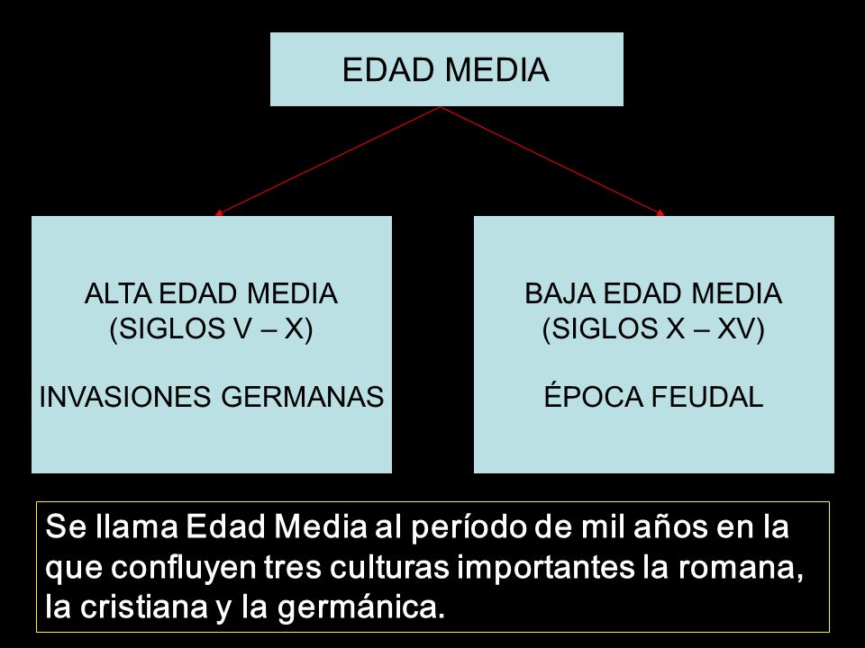 EDAD MEDIA ALTA EDAD MEDIA. (SIGLOS V – X) INVASIONES GERMANAS. BAJA EDAD MEDIA. (SIGLOS X – XV)