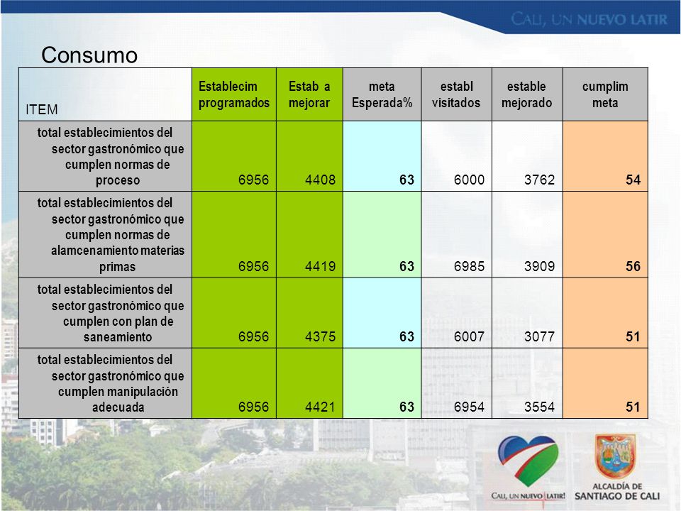 Consumo ITEM Establecim programados Estab a mejorar meta Esperada%