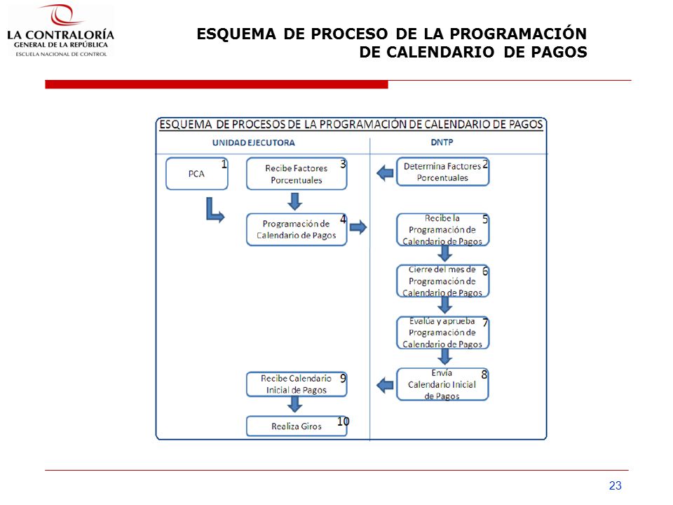 ESQUEMA DE PROCESO DE LA PROGRAMACIÓN DE CALENDARIO DE PAGOS