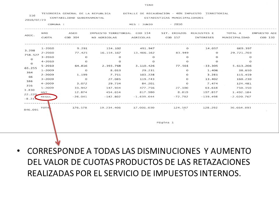 CORRESPONDE A TODAS LAS DISMINUCIONES Y AUMENTO DEL VALOR DE CUOTAS PRODUCTOS DE LAS RETAZACIONES REALIZADAS POR EL SERVICIO DE IMPUESTOS INTERNOS.