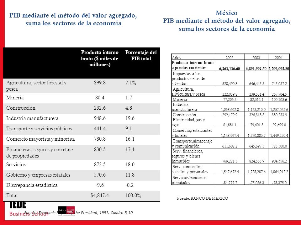 Producto interno bruto ($ miles de millones) Porcentaje del PIB total