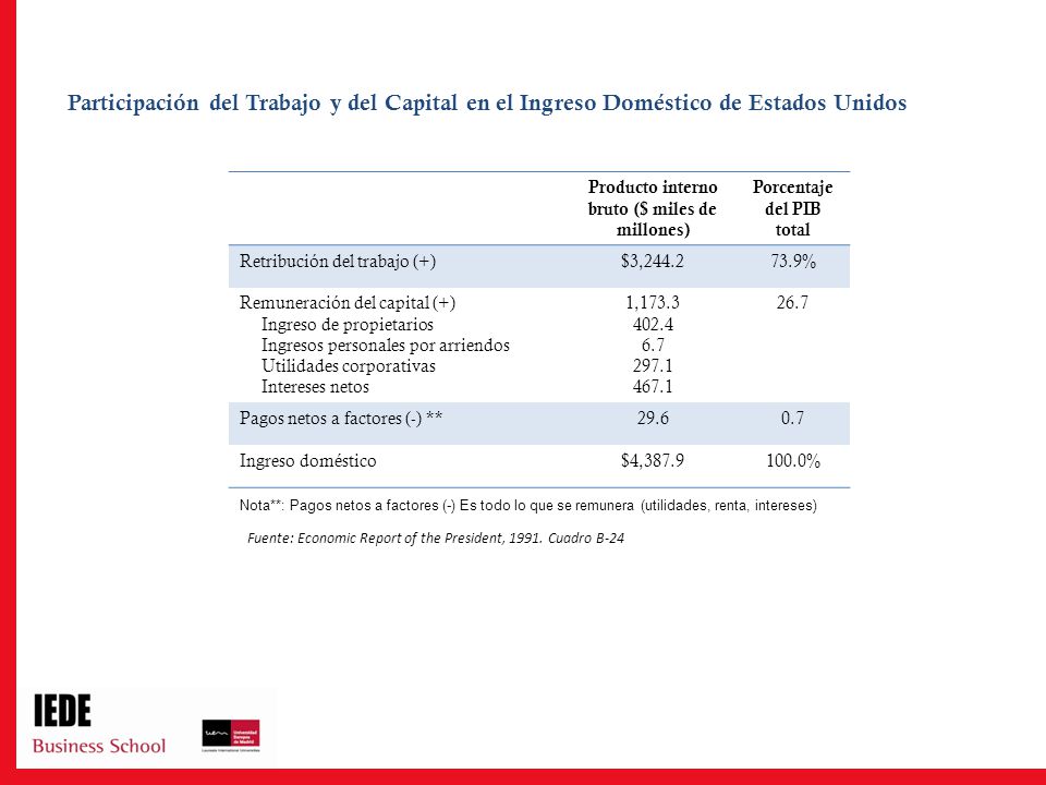 Producto interno bruto ($ miles de millones) Porcentaje del PIB total