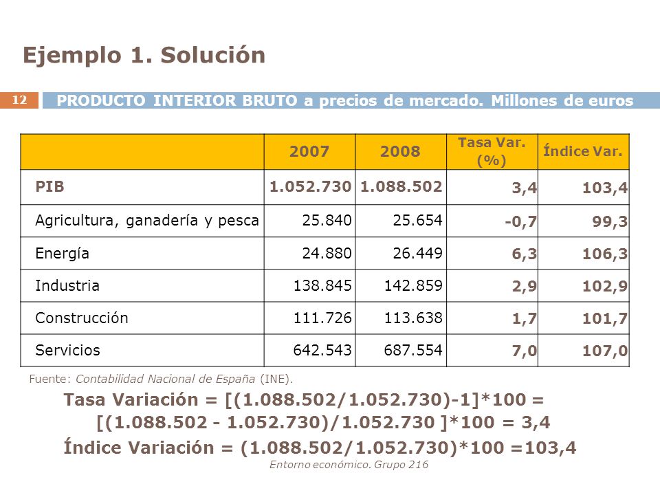 Ejemplo 1. Solución PRODUCTO INTERIOR BRUTO a precios de mercado. Millones de euros Tasa Var. (%)