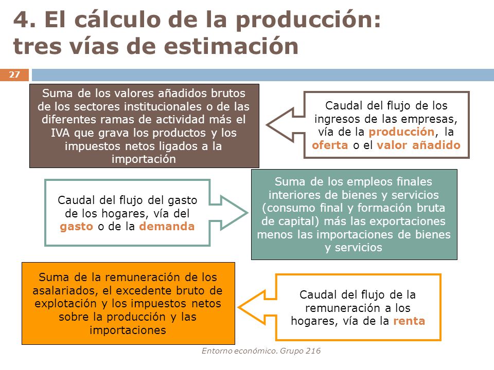 4. El cálculo de la producción: tres vías de estimación