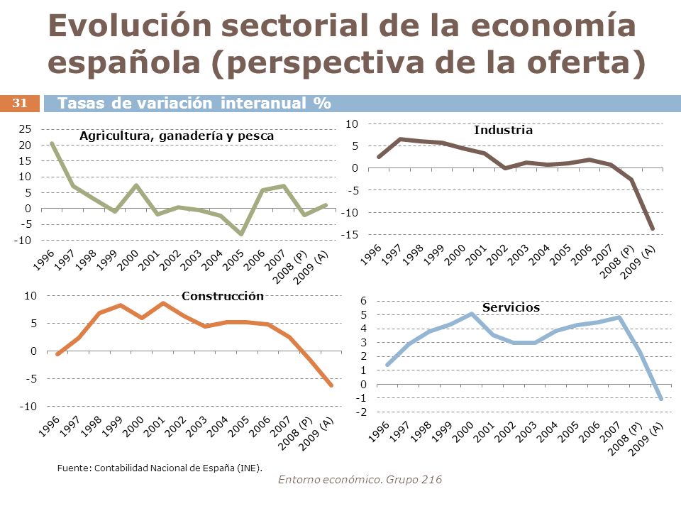Evolución sectorial de la economía española (perspectiva de la oferta)