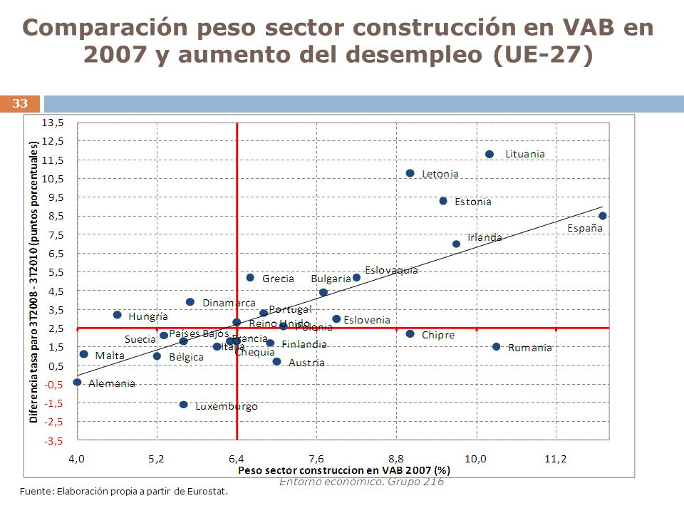 Comparación peso sector construcción en VAB en 2007 y aumento del desempleo (UE-27)