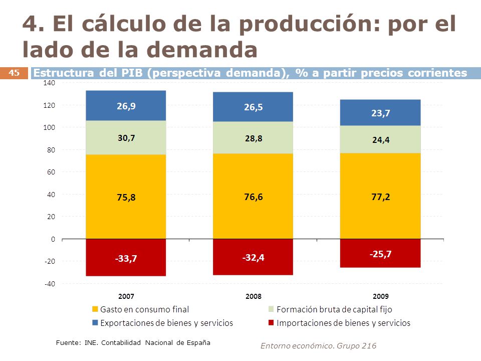 4. El cálculo de la producción: por el lado de la demanda