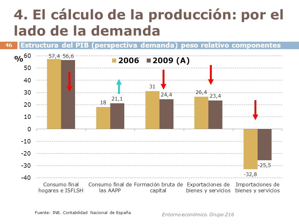 4. El cálculo de la producción: por el lado de la demanda