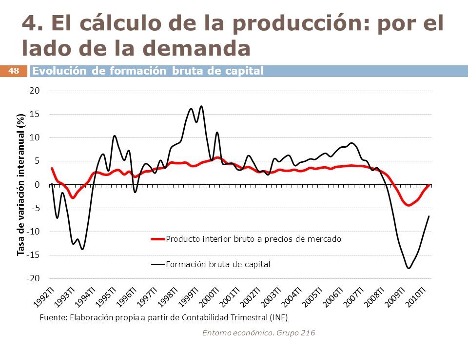4. El cálculo de la producción: por el lado de la demanda