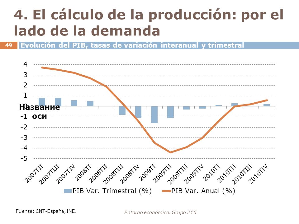 4. El cálculo de la producción: por el lado de la demanda
