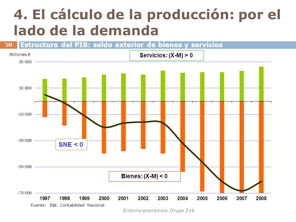 4. El cálculo de la producción: por el lado de la demanda