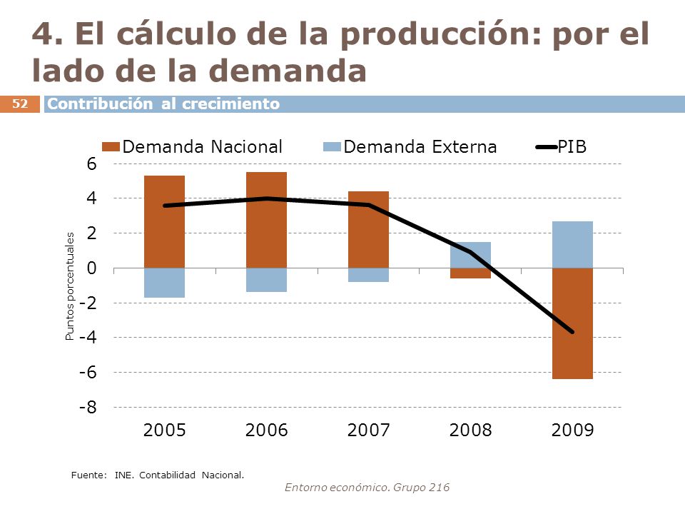 4. El cálculo de la producción: por el lado de la demanda