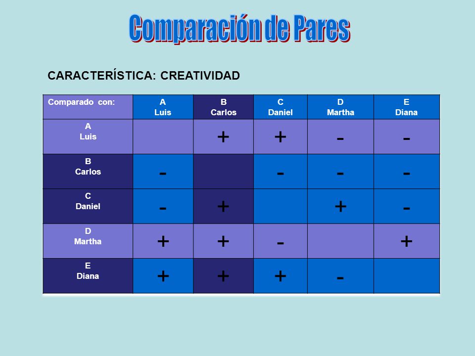Comparación de Pares + - CARACTERÍSTICA: CREATIVIDAD Comparado con: A