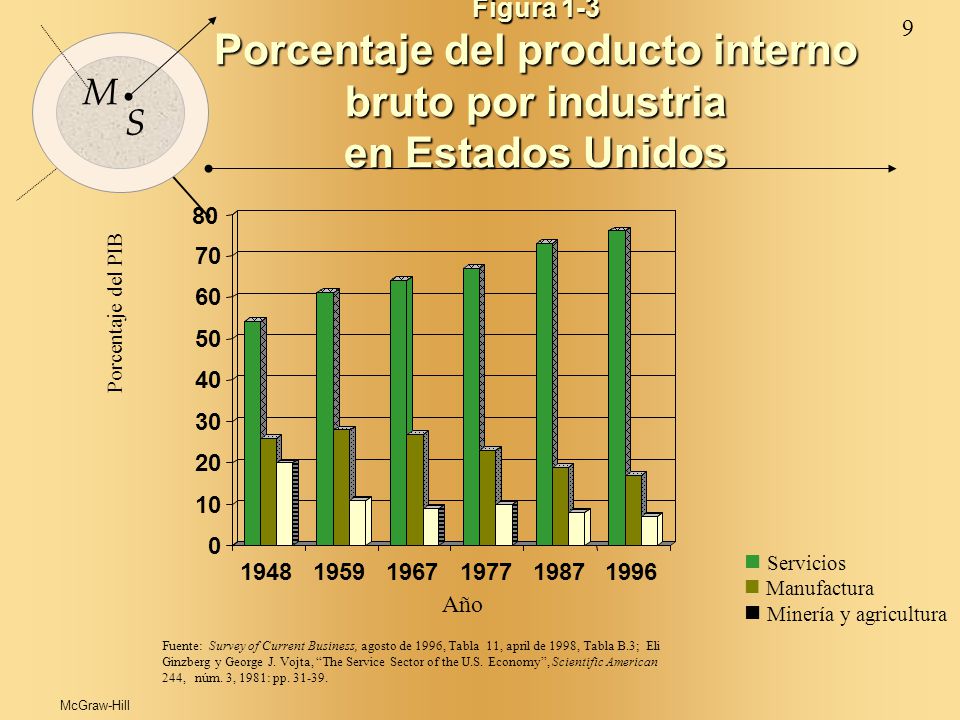 Porcentaje del producto interno bruto por industria
