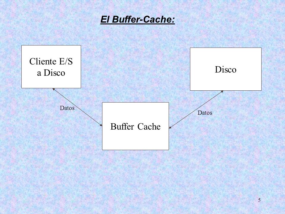 El Buffer-Cache: Cliente E/S a Disco Disco Datos Buffer Cache Datos
