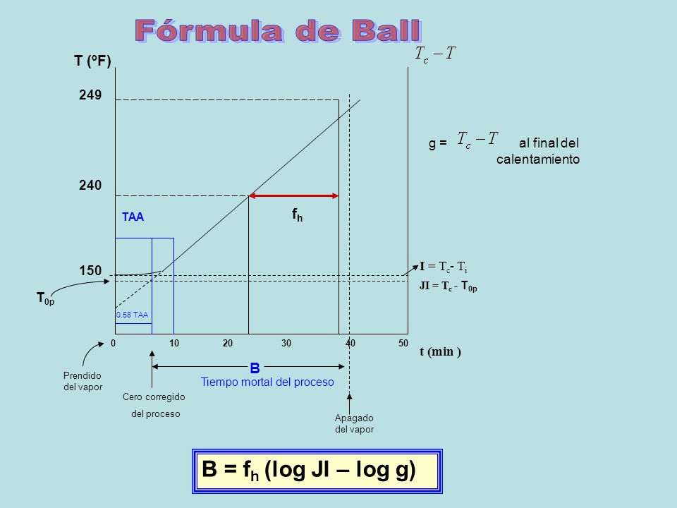 Fórmula de Ball B = fh (log JI – log g) T (ºF) fh B 249