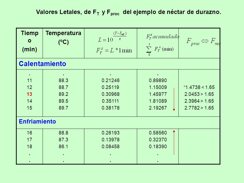 Valores Letales, de FT y Fproc del ejemplo de néctar de durazno.