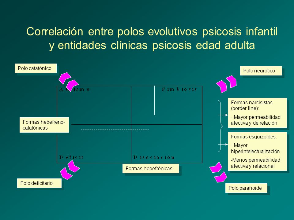 Correlación entre polos evolutivos psicosis infantil y entidades clínicas psicosis edad adulta