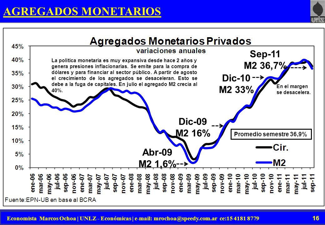 AGREGADOS MONETARIOS Sep-11 M2 36,7% Dic-10 M2 33% Dic-09 M2 16%