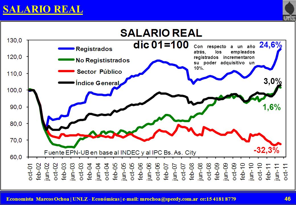 SALARIO REAL 24,6% Con respecto a un año atrás, los empleados registrados incrementaron su poder adquisitivo un 10%.
