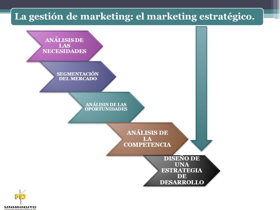 La gestión de marketing: el marketing estratégico.
