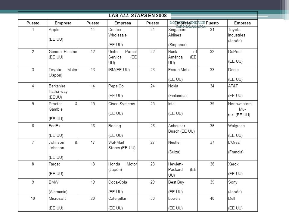 LAS ALL-STARS EN 2008 Puesto Empresa 1 Apple (EE UU) 11