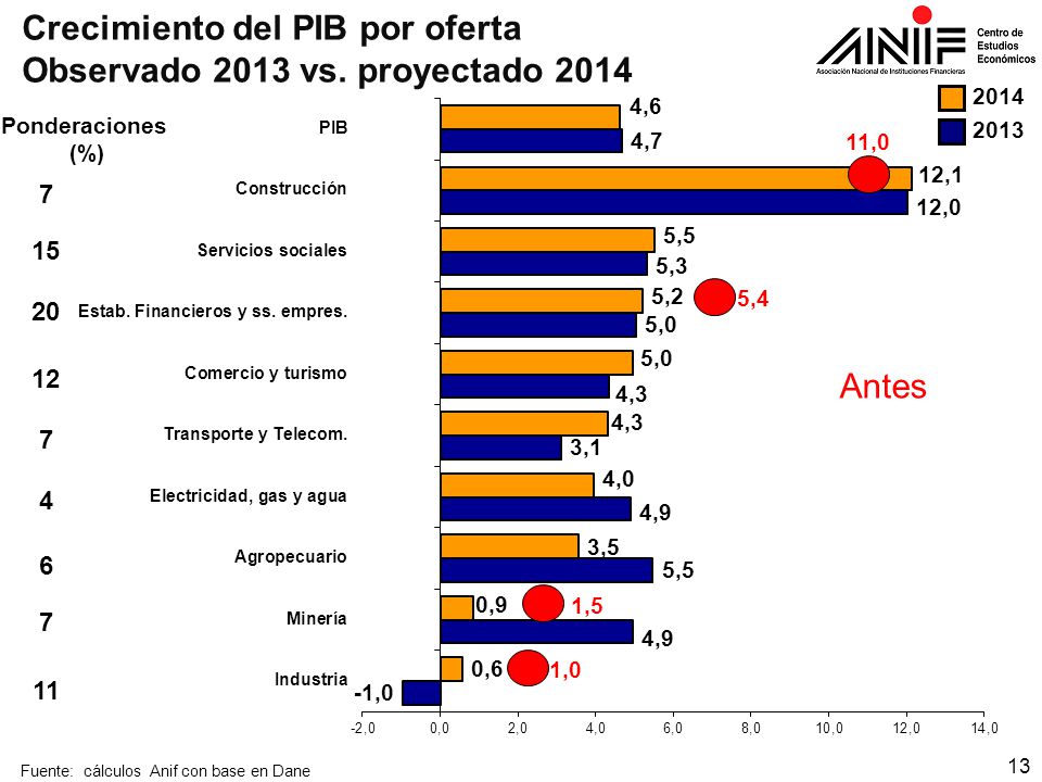 Crecimiento del PIB por oferta Observado 2013 vs. proyectado 2014