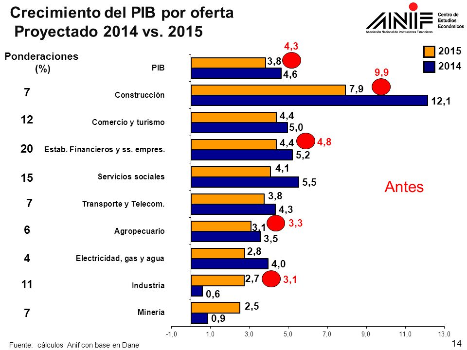 Crecimiento del PIB por oferta Proyectado 2014 vs. 2015