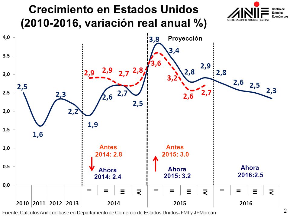 Crecimiento en Estados Unidos ( , variación real anual %)