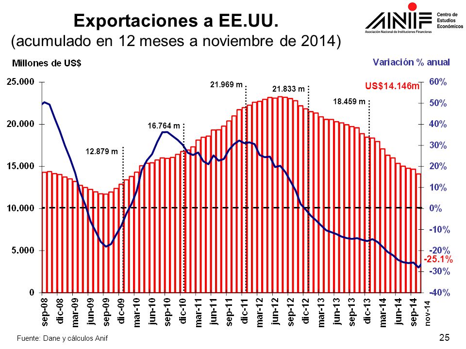 Exportaciones a EE.UU. (acumulado en 12 meses a noviembre de 2014)