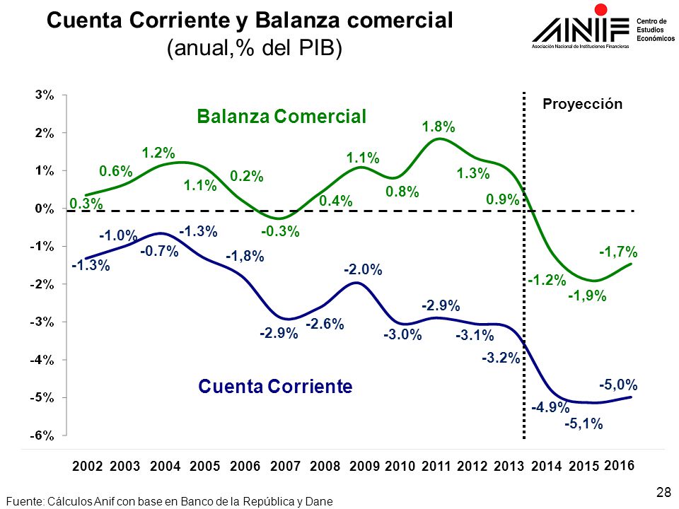 Fuente: Cálculos Anif con base en Banco de la República y Dane