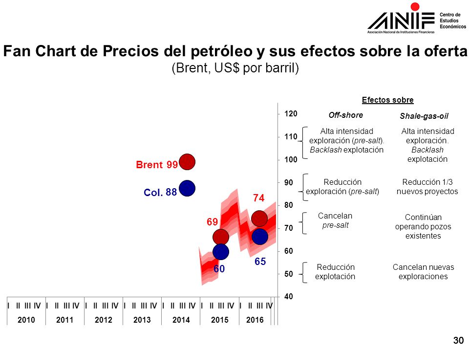 Fan Chart de Precios del petróleo y sus efectos sobre la oferta