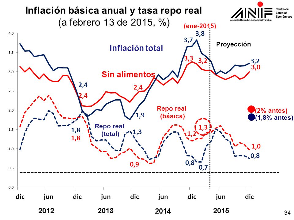 Inflación básica anual y tasa repo real (a febrero 13 de 2015, %)