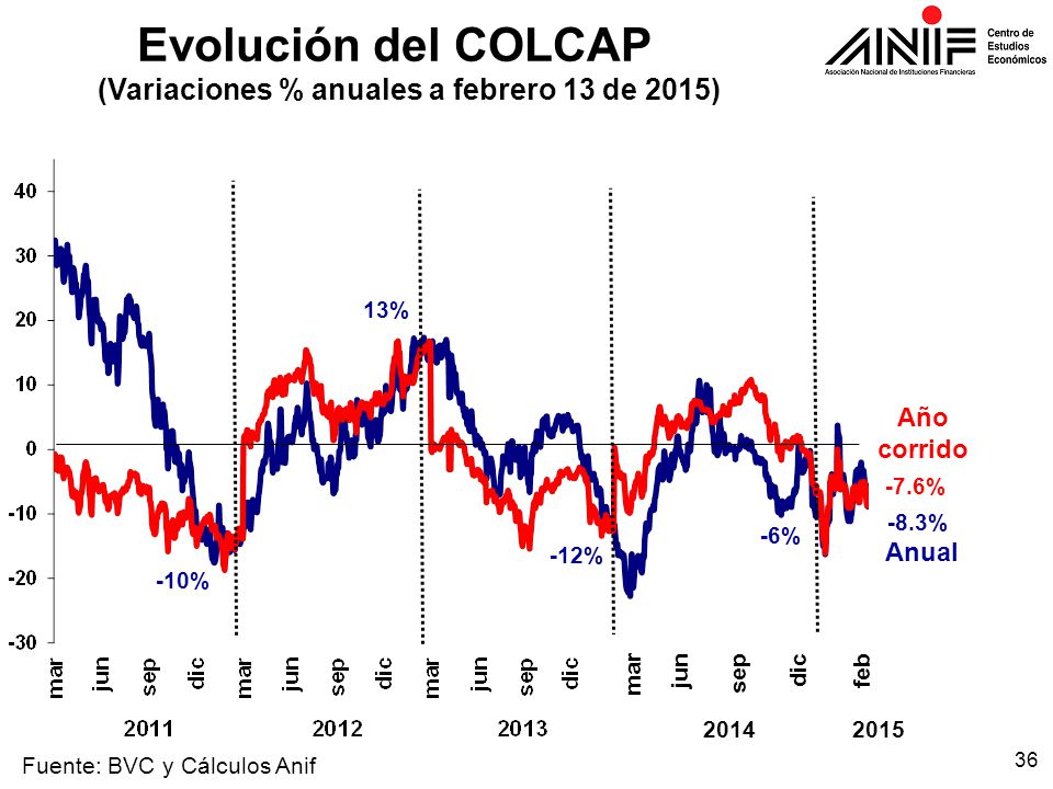 Evolución del COLCAP (Variaciones % anuales a febrero 13 de 2015) Año