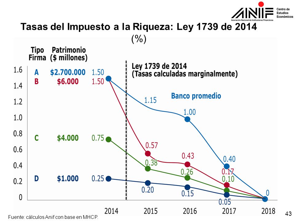 Tasas del Impuesto a la Riqueza: Ley 1739 de 2014