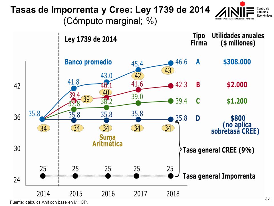 Tasas de Imporrenta y Cree: Ley 1739 de 2014