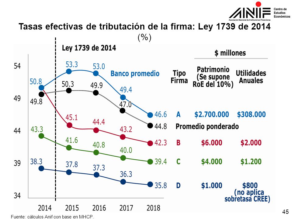 Tasas efectivas de tributación de la firma: Ley 1739 de 2014