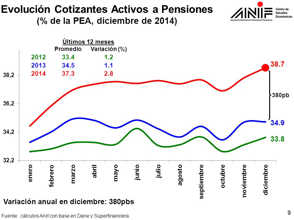 Evolución Cotizantes Activos a Pensiones (% de la PEA, diciembre de 2014)