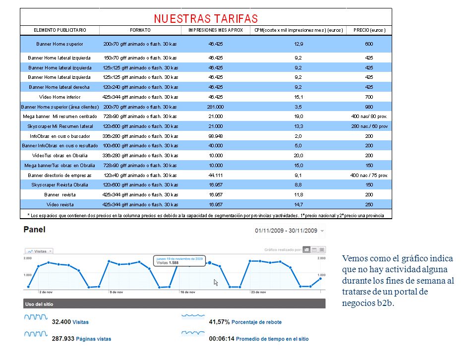 Vemos como el gráfico indica que no hay actividad alguna durante los fines de semana al tratarse de un portal de negocios b2b.