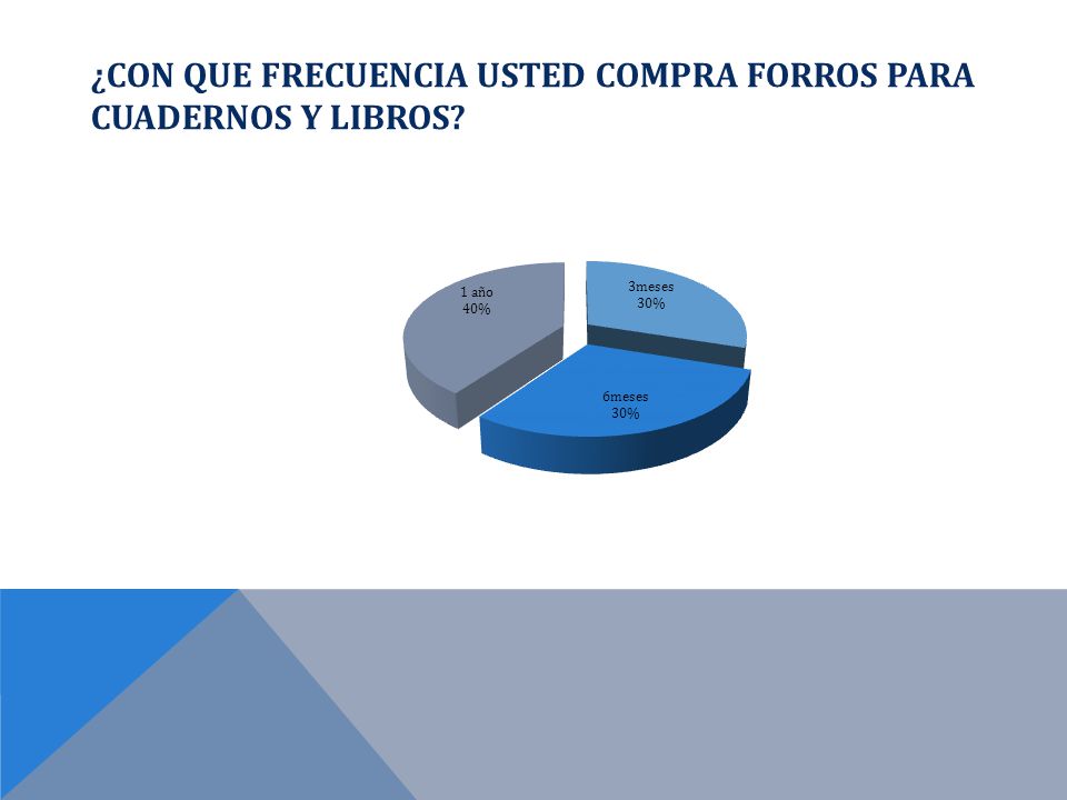 ¿Con que frecuencia usted compra forros para cuadernos y libros