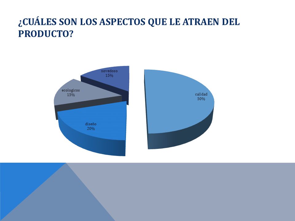 ¿Cuáles son los aspectos que le atraen del producto