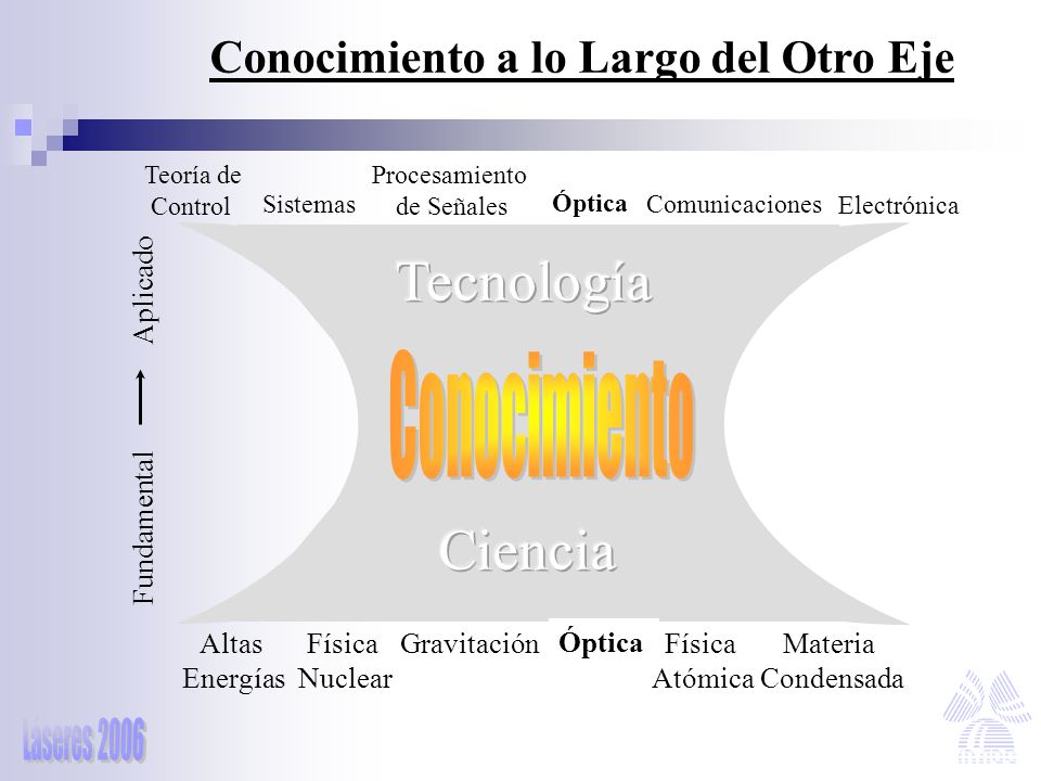 Tecnología Ciencia Conocimiento Conocimiento a lo Largo del Otro Eje