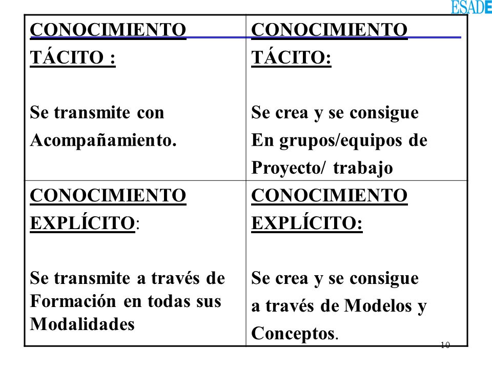 CONOCIMIENTO TÁCITO : Se transmite con. Acompañamiento. TÁCITO: Se crea y se consigue. En grupos/equipos de.