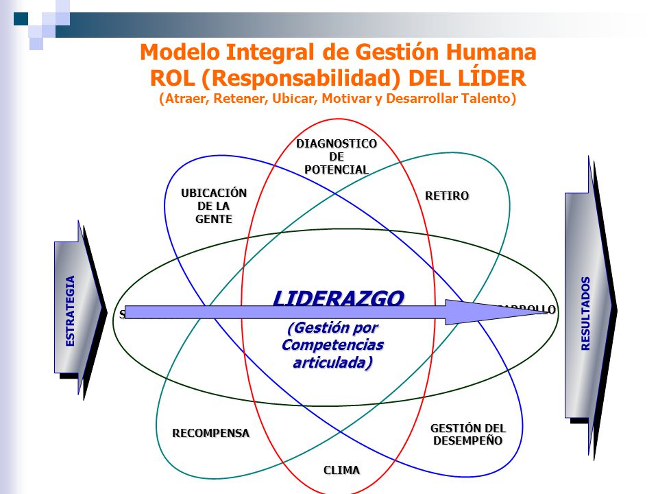 Modelo Integral de Gestión Humana ROL (Responsabilidad) DEL LÍDER