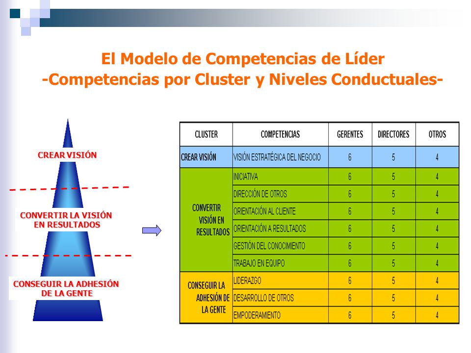 El Modelo de Competencias de Líder -Competencias por Cluster y Niveles Conductuales-