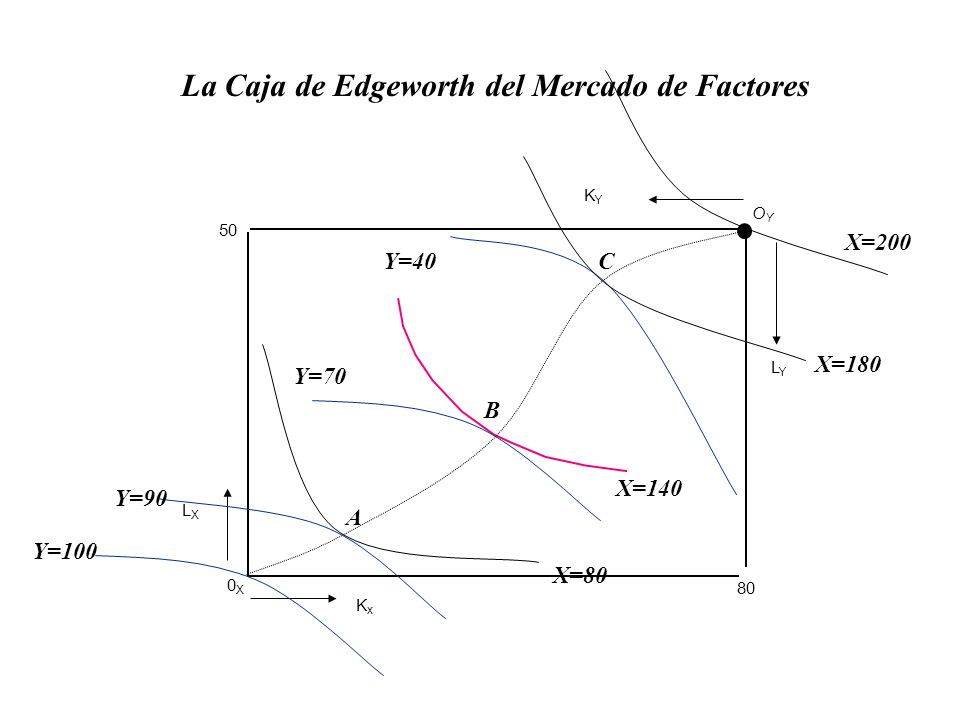 La Caja de Edgeworth del Mercado de Factores