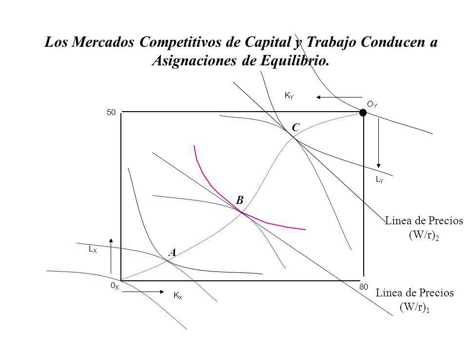 Los Mercados Competitivos de Capital y Trabajo Conducen a Asignaciones de Equilibrio.