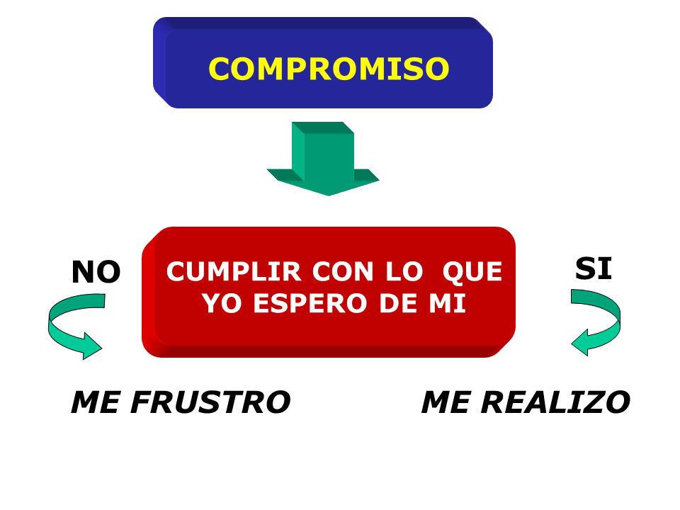 COMPROMISO NO SI ME FRUSTRO ME REALIZO CUMPLIR CON LO QUE