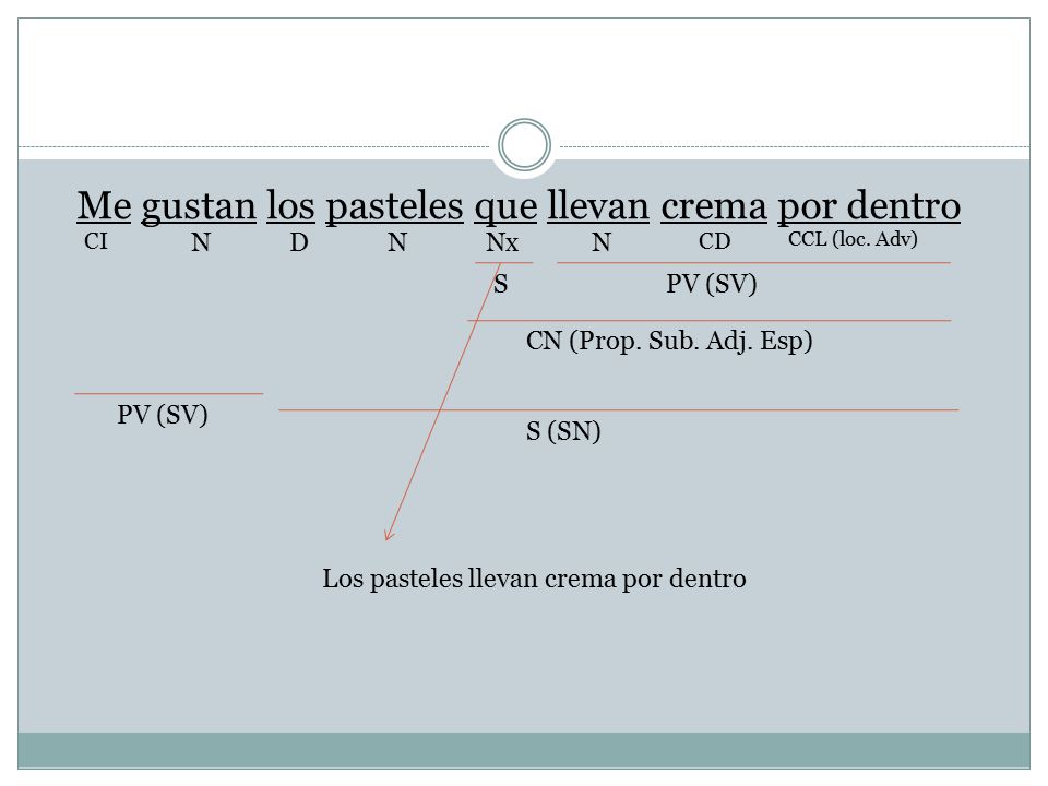 Me gustan los pasteles que llevan crema por dentro