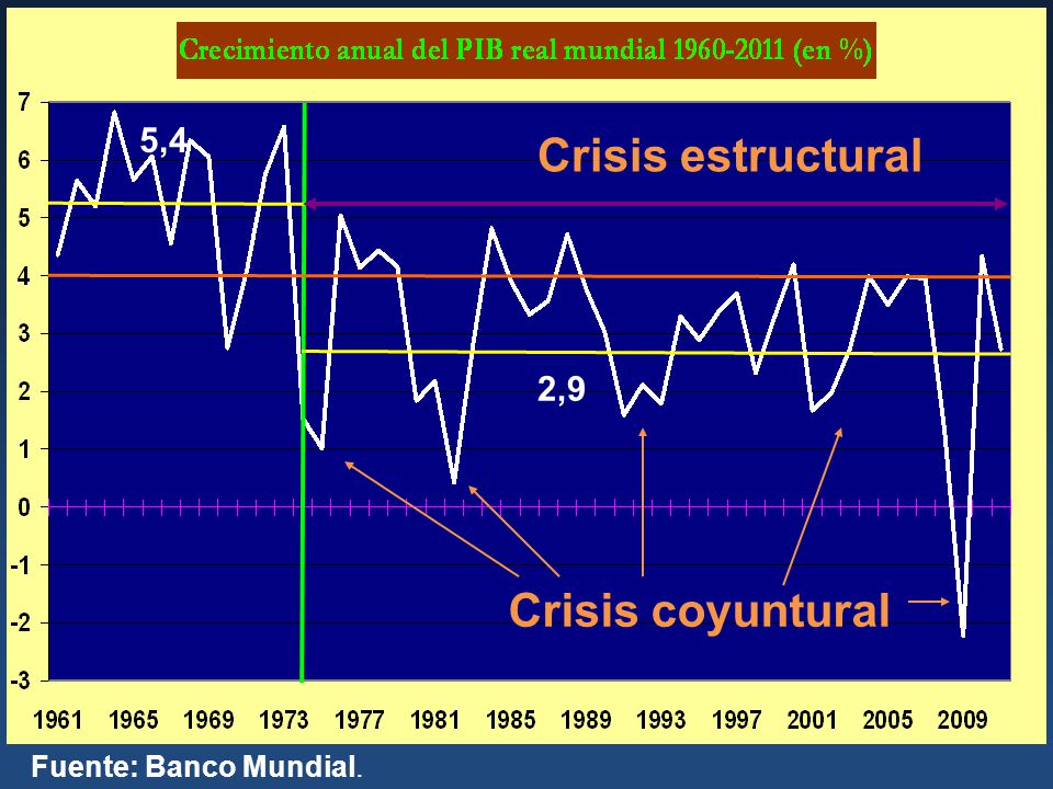 5,4 Crisis estructural 2,9 Crisis coyuntural Fuente: Banco Mundial.